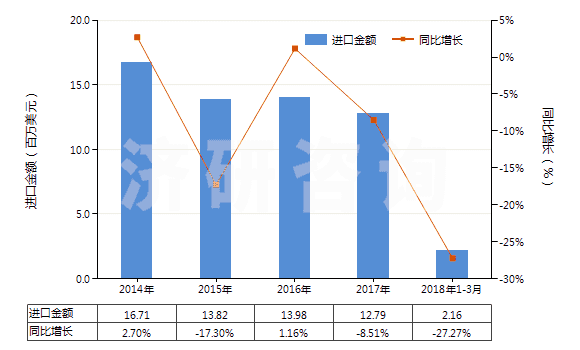2014-2018年3月中國非耐火涂面制劑（涂門面、內(nèi)墻、地板、天花板等用）(HS32149000)進(jìn)口總額及增速統(tǒng)計